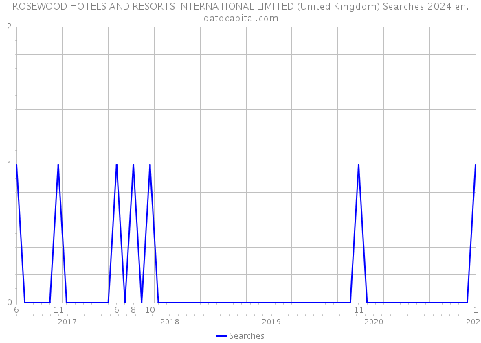 ROSEWOOD HOTELS AND RESORTS INTERNATIONAL LIMITED (United Kingdom) Searches 2024 