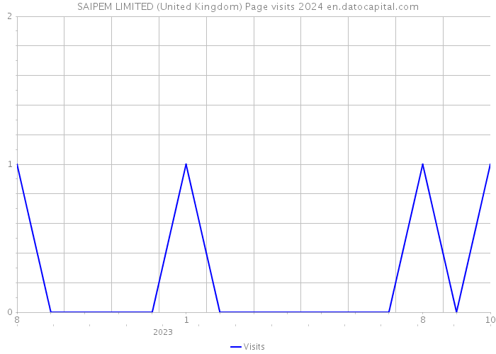 SAIPEM LIMITED (United Kingdom) Page visits 2024 