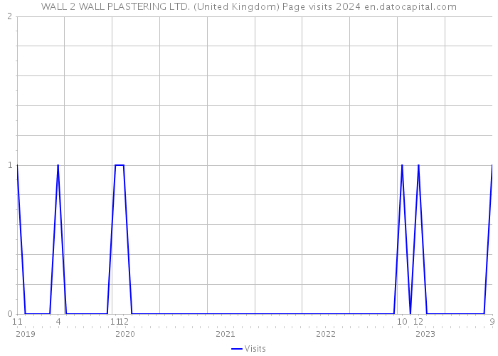 WALL 2 WALL PLASTERING LTD. (United Kingdom) Page visits 2024 