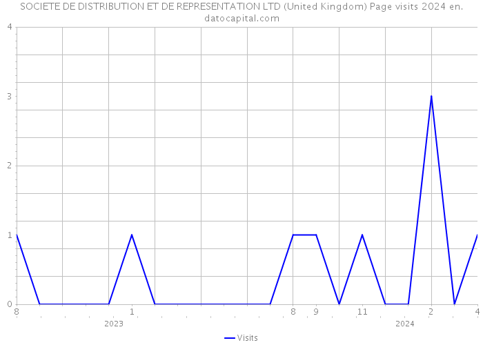 SOCIETE DE DISTRIBUTION ET DE REPRESENTATION LTD (United Kingdom) Page visits 2024 