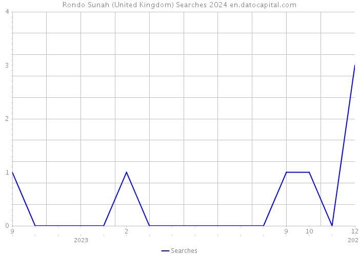 Rondo Sunah (United Kingdom) Searches 2024 