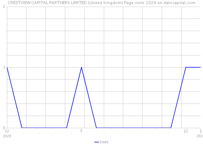 CRESTVIEW CAPITAL PARTNERS LIMITED (United Kingdom) Page visits 2024 