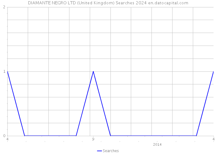 DIAMANTE NEGRO LTD (United Kingdom) Searches 2024 