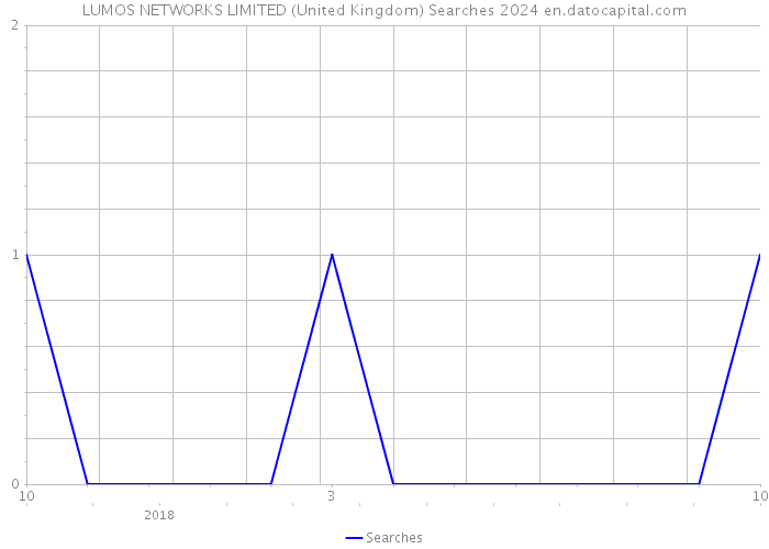 LUMOS NETWORKS LIMITED (United Kingdom) Searches 2024 