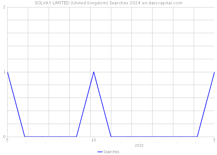 SOLVAY LIMITED (United Kingdom) Searches 2024 