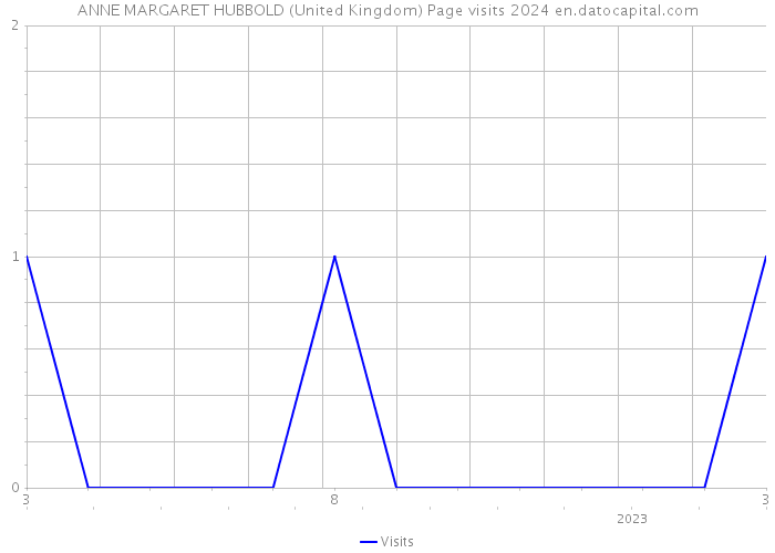 ANNE MARGARET HUBBOLD (United Kingdom) Page visits 2024 