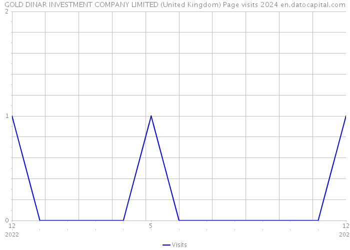 GOLD DINAR INVESTMENT COMPANY LIMITED (United Kingdom) Page visits 2024 