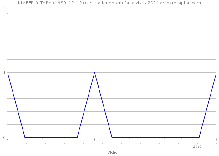 KIMBERLY TARA (1969-12-12) (United Kingdom) Page visits 2024 