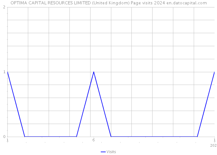 OPTIMA CAPITAL RESOURCES LIMITED (United Kingdom) Page visits 2024 