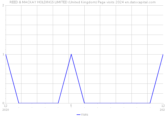 REED & MACKAY HOLDINGS LIMITED (United Kingdom) Page visits 2024 