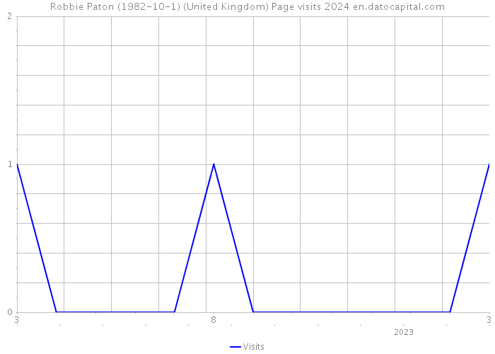 Robbie Paton (1982-10-1) (United Kingdom) Page visits 2024 