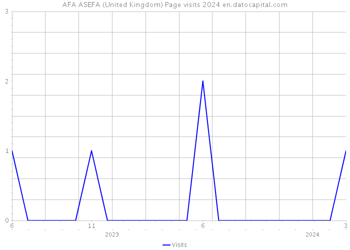AFA ASEFA (United Kingdom) Page visits 2024 