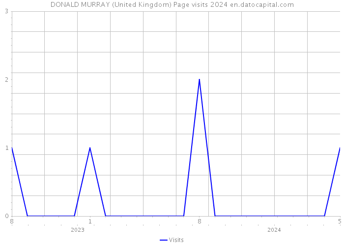 DONALD MURRAY (United Kingdom) Page visits 2024 
