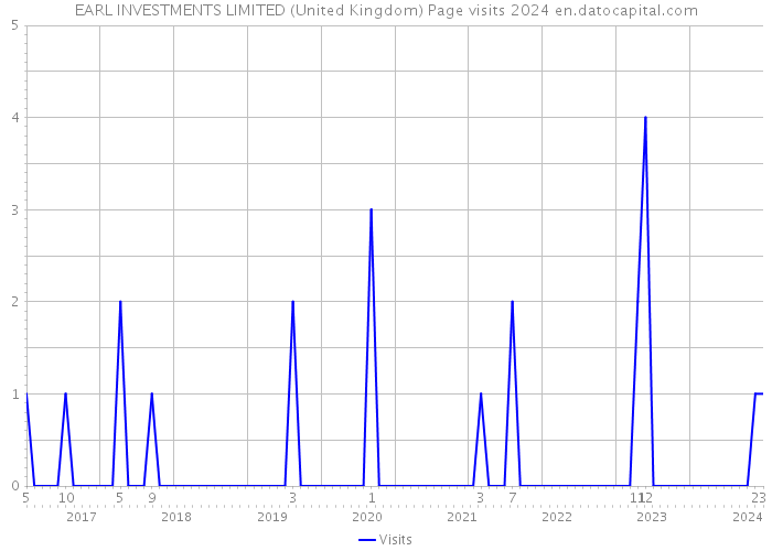 EARL INVESTMENTS LIMITED (United Kingdom) Page visits 2024 
