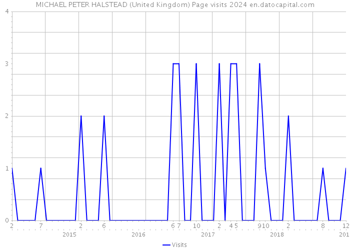 MICHAEL PETER HALSTEAD (United Kingdom) Page visits 2024 