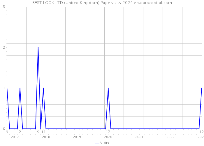 BEST LOOK LTD (United Kingdom) Page visits 2024 