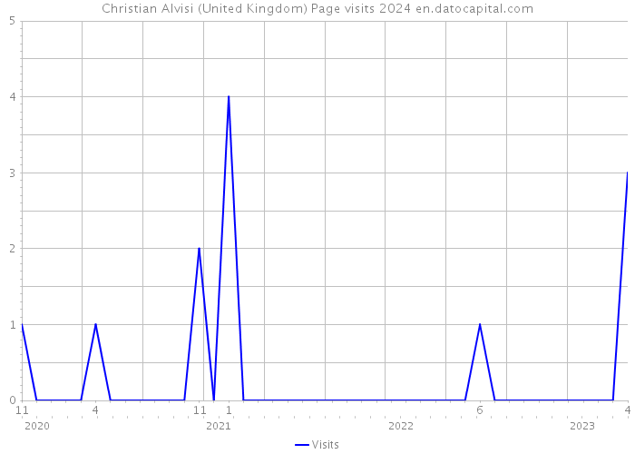 Christian Alvisi (United Kingdom) Page visits 2024 