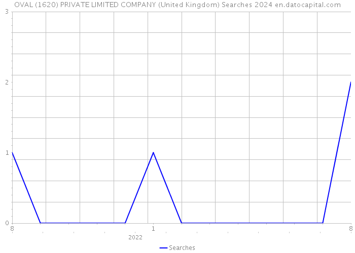 OVAL (1620) PRIVATE LIMITED COMPANY (United Kingdom) Searches 2024 
