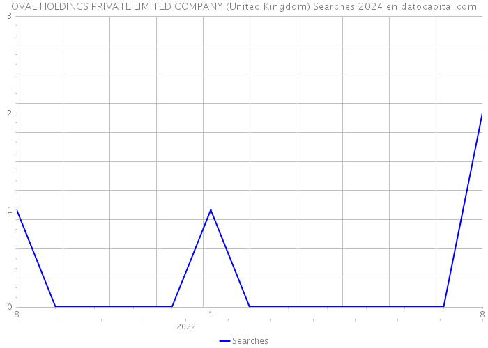 OVAL HOLDINGS PRIVATE LIMITED COMPANY (United Kingdom) Searches 2024 