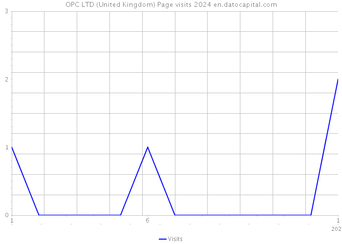 OPC LTD (United Kingdom) Page visits 2024 