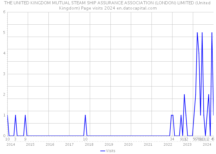 THE UNITED KINGDOM MUTUAL STEAM SHIP ASSURANCE ASSOCIATION (LONDON) LIMITED (United Kingdom) Page visits 2024 