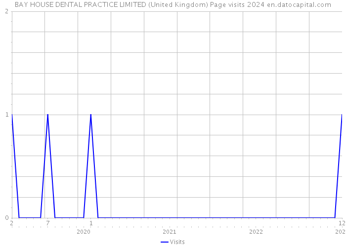 BAY HOUSE DENTAL PRACTICE LIMITED (United Kingdom) Page visits 2024 