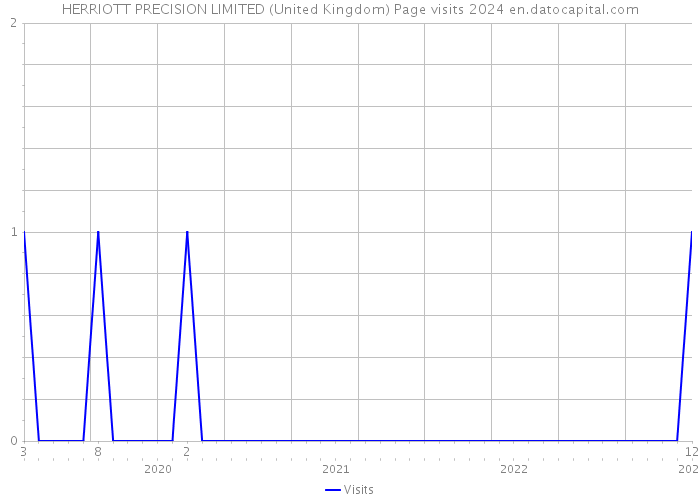 HERRIOTT PRECISION LIMITED (United Kingdom) Page visits 2024 