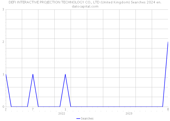 DEFI INTERACTIVE PROJECTION TECHNOLOGY CO., LTD (United Kingdom) Searches 2024 