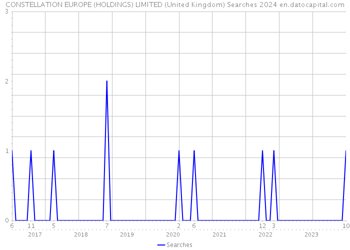 CONSTELLATION EUROPE (HOLDINGS) LIMITED (United Kingdom) Searches 2024 