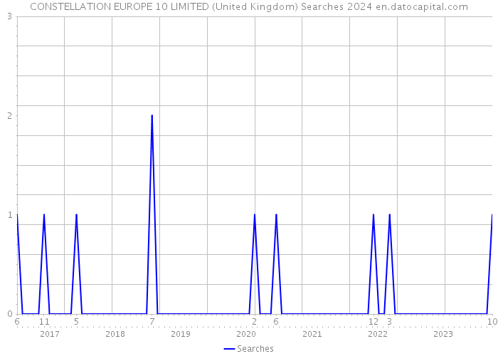 CONSTELLATION EUROPE 10 LIMITED (United Kingdom) Searches 2024 
