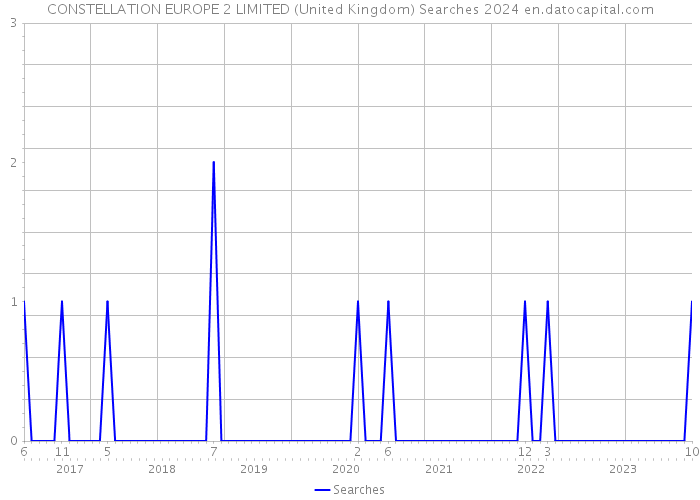 CONSTELLATION EUROPE 2 LIMITED (United Kingdom) Searches 2024 