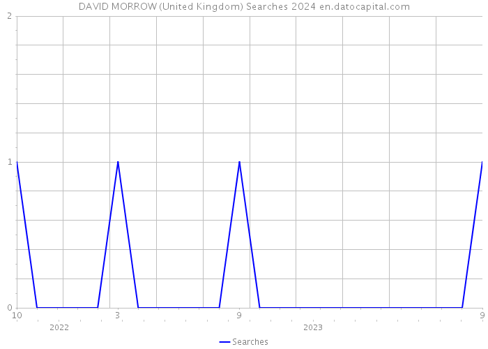 DAVID MORROW (United Kingdom) Searches 2024 