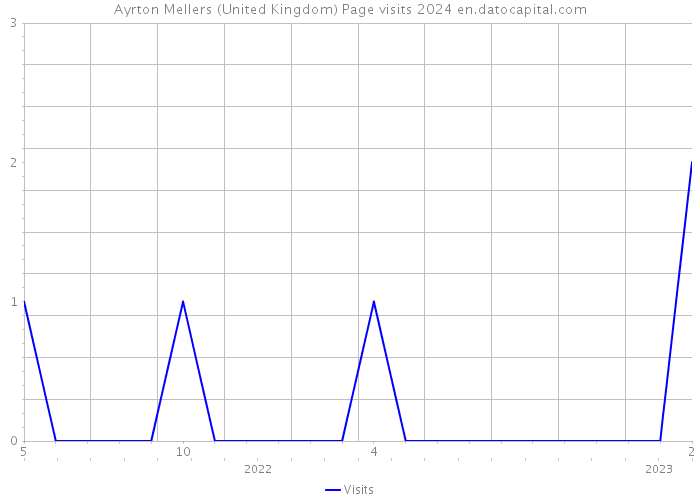 Ayrton Mellers (United Kingdom) Page visits 2024 