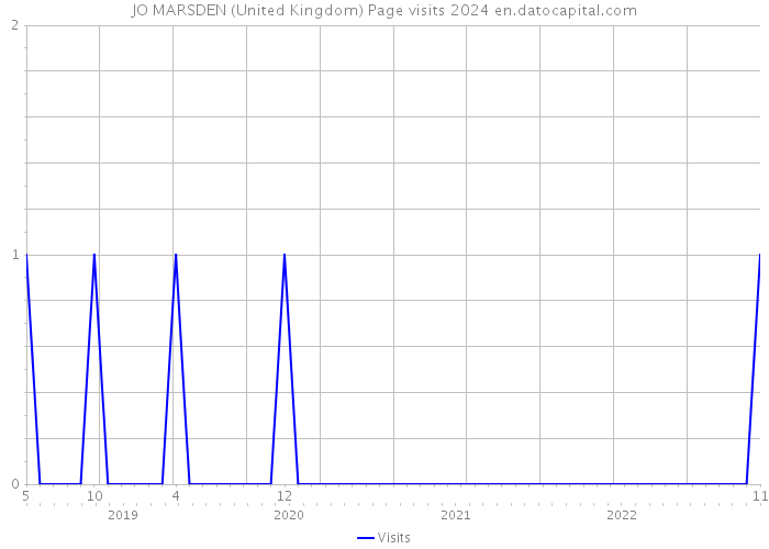 JO MARSDEN (United Kingdom) Page visits 2024 
