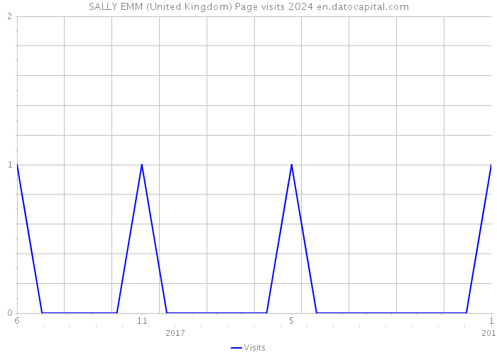 SALLY EMM (United Kingdom) Page visits 2024 