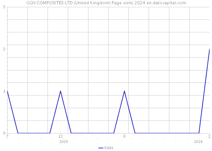 GGN COMPOSITES LTD (United Kingdom) Page visits 2024 