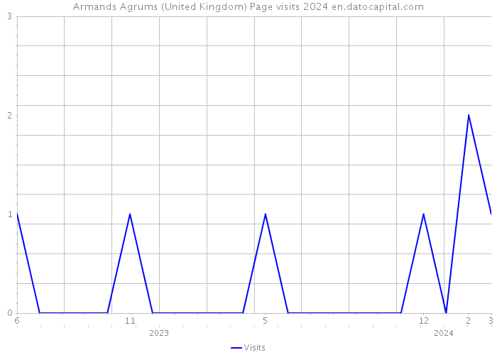 Armands Agrums (United Kingdom) Page visits 2024 