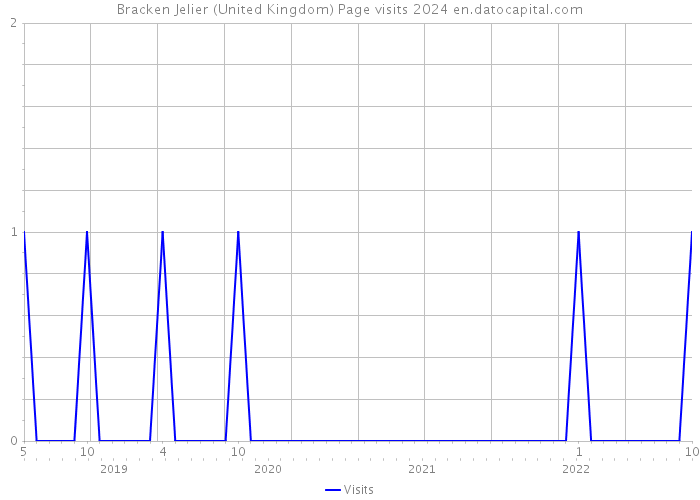 Bracken Jelier (United Kingdom) Page visits 2024 
