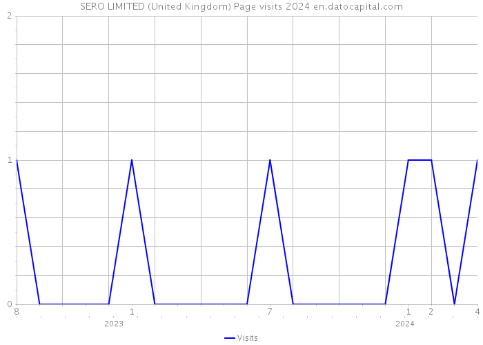 SERO LIMITED (United Kingdom) Page visits 2024 