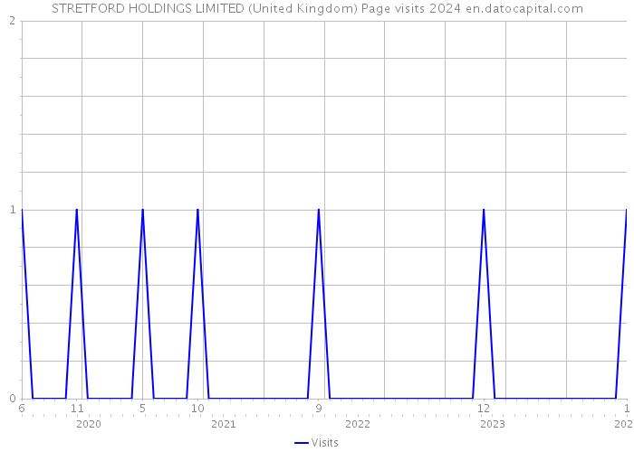STRETFORD HOLDINGS LIMITED (United Kingdom) Page visits 2024 