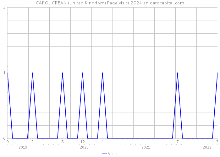 CAROL CREAN (United Kingdom) Page visits 2024 