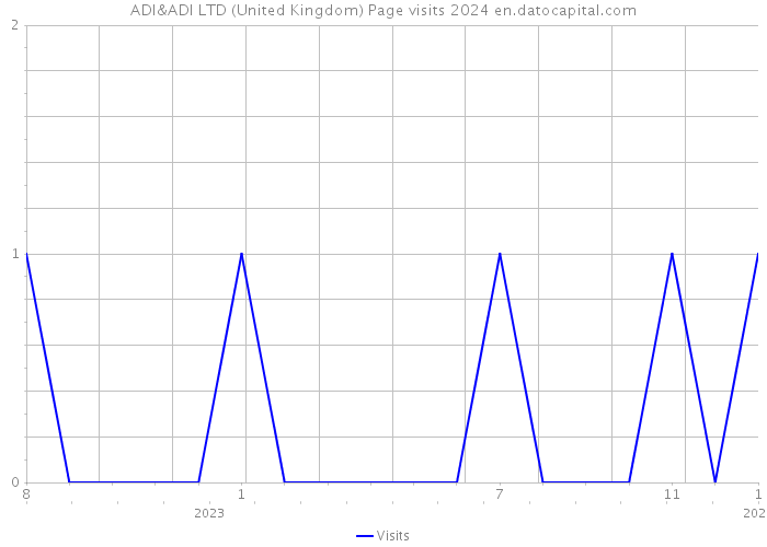 ADI&ADI LTD (United Kingdom) Page visits 2024 
