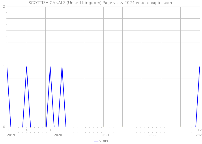 SCOTTISH CANALS (United Kingdom) Page visits 2024 