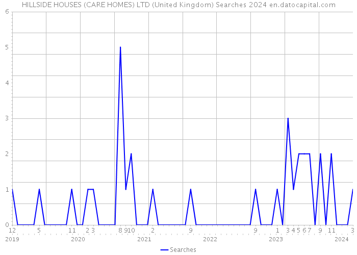 HILLSIDE HOUSES (CARE HOMES) LTD (United Kingdom) Searches 2024 