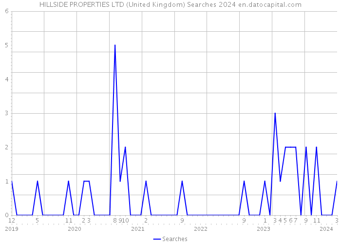 HILLSIDE PROPERTIES LTD (United Kingdom) Searches 2024 