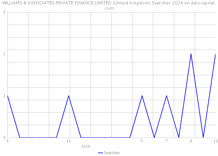 WILLIAMS & ASSOCIATES PRIVATE FINANCE LIMITED (United Kingdom) Searches 2024 