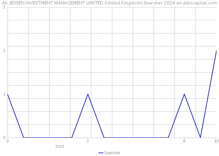AK JENSEN INVESTMENT MANAGEMENT LIMITED (United Kingdom) Searches 2024 
