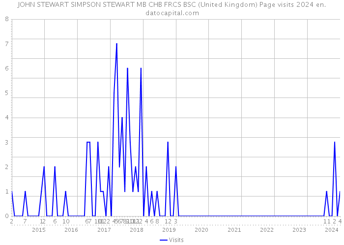 JOHN STEWART SIMPSON STEWART MB CHB FRCS BSC (United Kingdom) Page visits 2024 