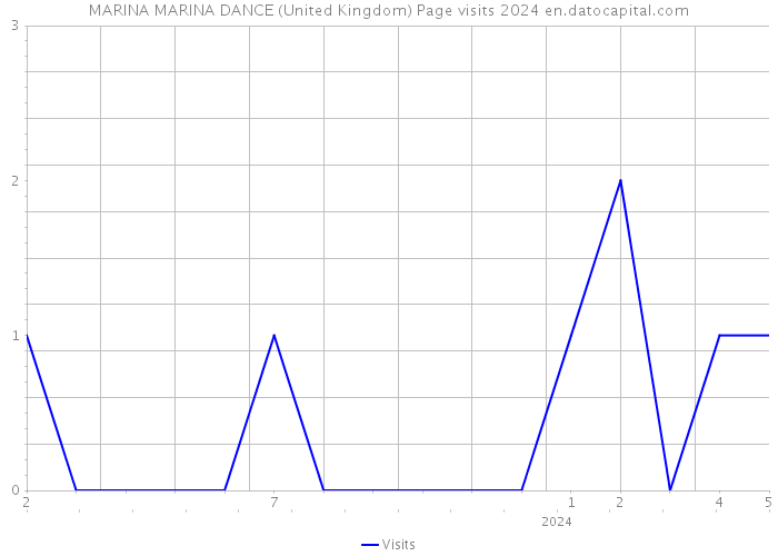 MARINA MARINA DANCE (United Kingdom) Page visits 2024 