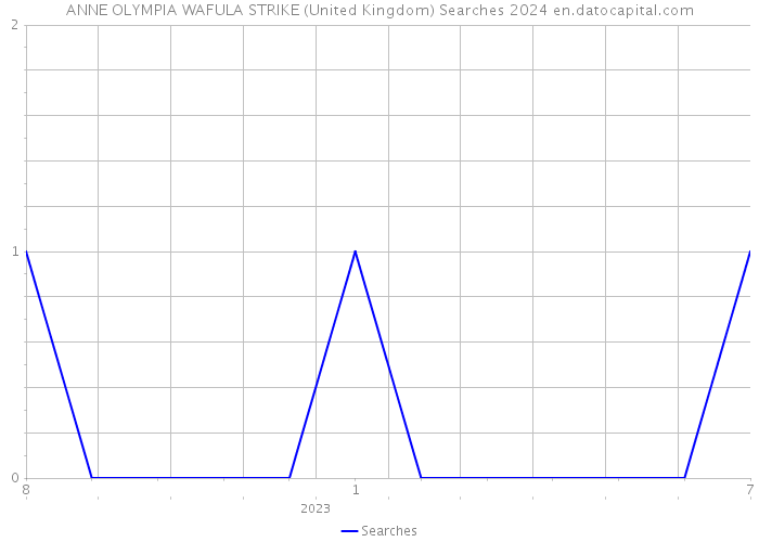 ANNE OLYMPIA WAFULA STRIKE (United Kingdom) Searches 2024 